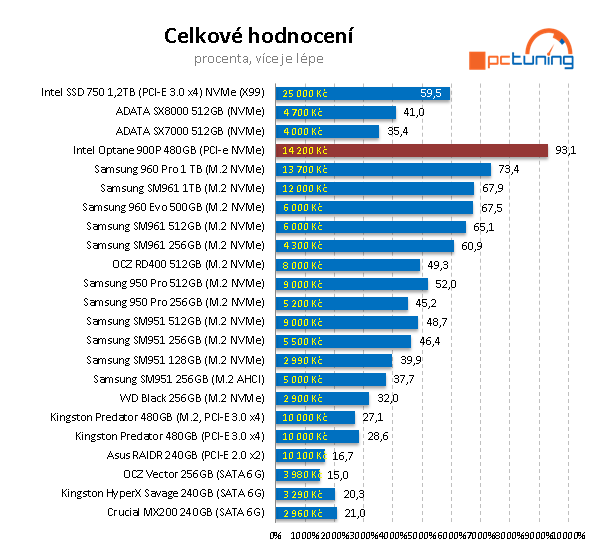 Intel Optane 900P 480GB: nejvýkonnější SSD na trhu