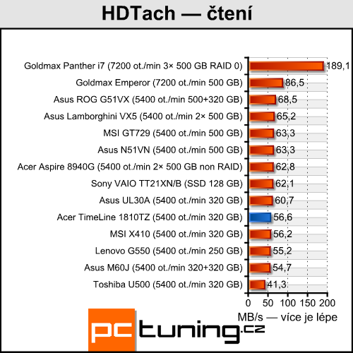 Acer TimeLine 1810TZ - výjimečně výkonný netbook