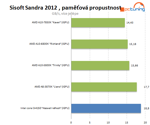 Intel Core i3-4150: Haswell Refresh v lidovém procesoru