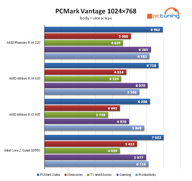 AMD Athlon II X4 — čtyřjádro pro spořivé