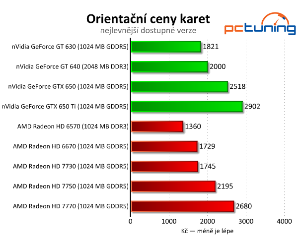 Sapphire Radeon HD 7730 — nejlepší grafika do dvou tisíc