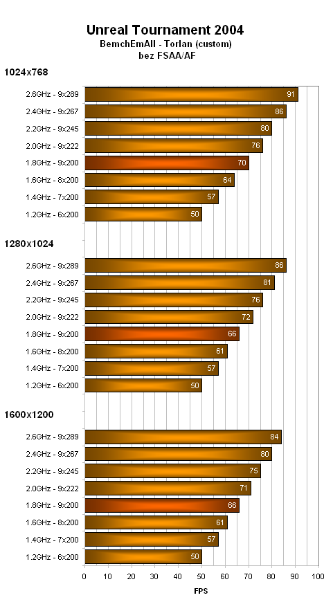 Grafická karta Radeon X800XL a vliv frekvence procesoru Athlon 64 na její výkon