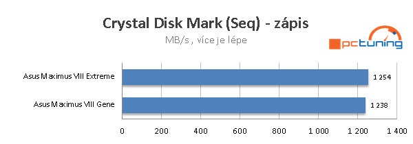 Výkon SSD disku Samsung SM951 AHCI v M.2 rozhraní