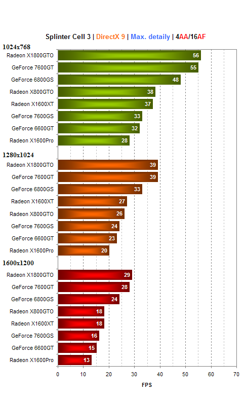 Asus GeForce 7600GS - nový favorit mezi levnými kartami