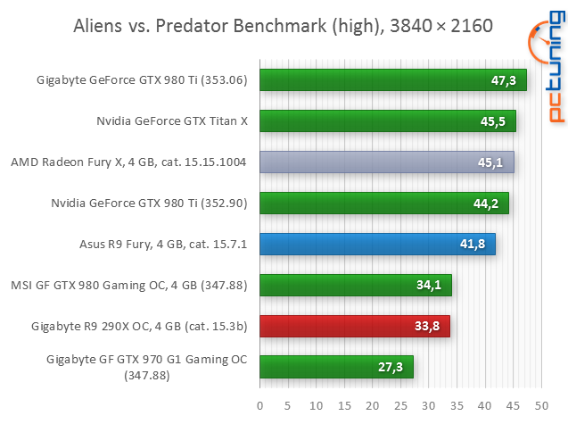 Test Asus Strix Radeon R9 Fury: Jaké je Fiji bez vodníka?