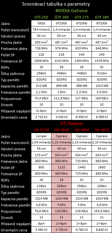 ATI Radeon HD 5830 — král poměru cena/výkon?