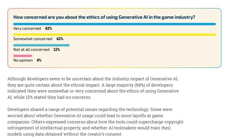Umělá inteligence je hrozba pro herní vývojáře, ukázal průzkum