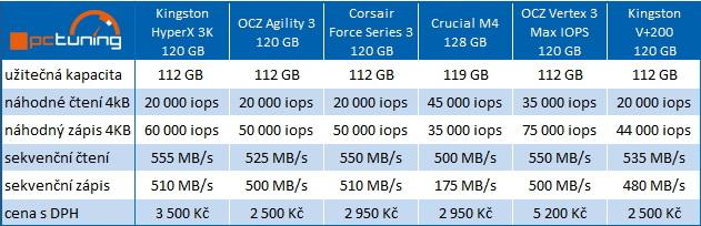 Kingston HyperX 3K – dostupnější cena, vyšší spolehlivost