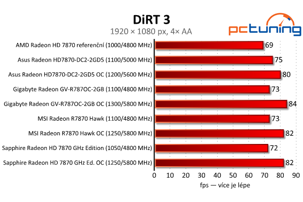 Test čtveřice Radeonů HD 7870 — kterou značku zvolit?