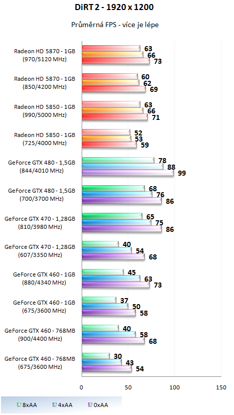 Taktujeme grafické karty na maximum – výsledky 2/2