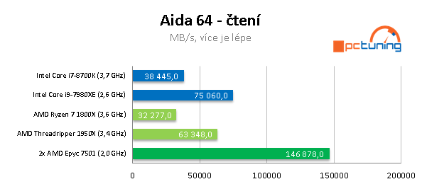 2× AMD Epyc 7501 – 64 procesorových jader v akci