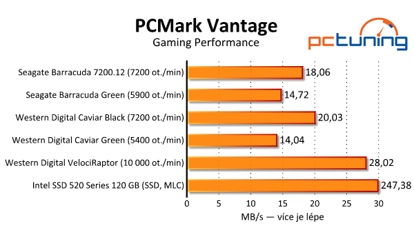 Srovnávací test dostupných 2TB pevných disků