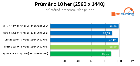 AMD Ryzen 9 5950X a GeForce RTX 3090 v testech a hrách