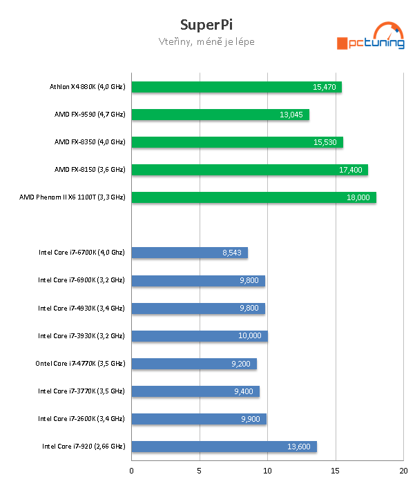 Nárůst výkonu CPU za posledních osm let  – AMD vs. Intel