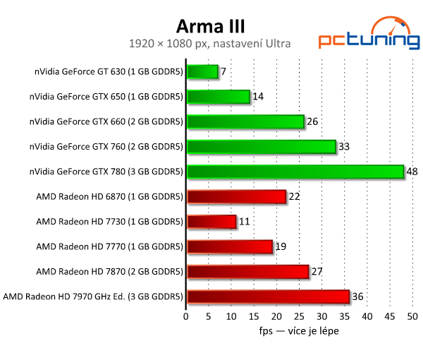 ArmA III — test nároků očekávané české hry