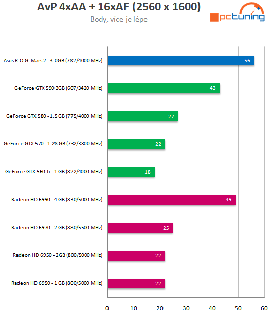 Nejvýkonnější grafika na planetě – Asus ROG Mars II v testu