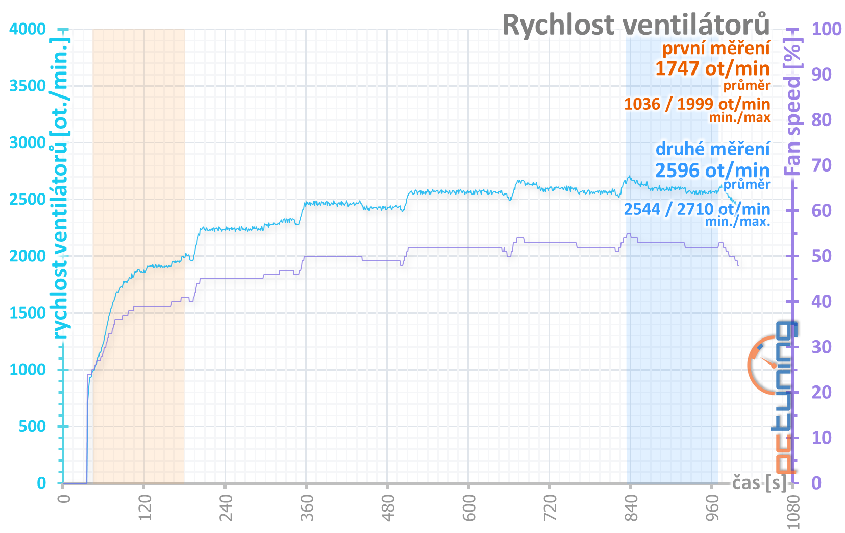 4× Radeon RX 570 4GB v testu: který levný model vybrat?