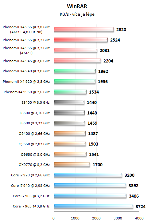 AMD Phenom II X4 955 BE - Král AMD procesorů