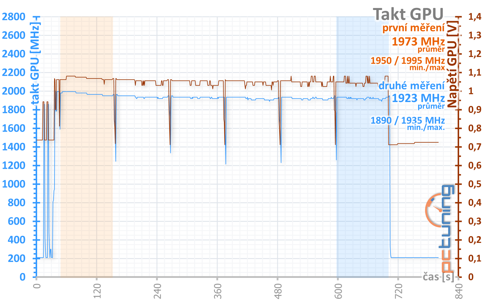 MSI GeForce RTX 3090 Suprim X: 420W monstrum v testu