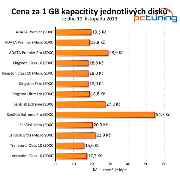 Velký test 64GB SDXC a Micro SDXC paměťových karet