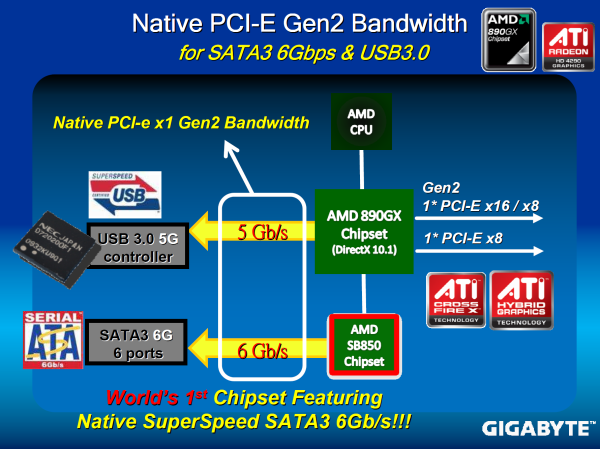 Čipset AMD 890GX - Nejvýkonnější IGP a SATA 6G