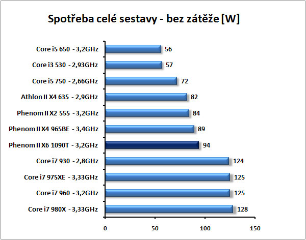 AMD Phenom II X6 1090T - Thuban tvrdě konkuruje Core i7