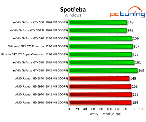 Recenze dvou vyladěných GeForce GTX 570