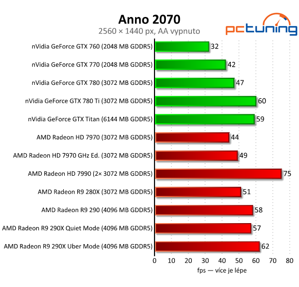 AMD Radeon R9 290 — výhodná, ale hlučná karta