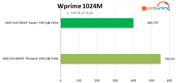 AMD A10-7850K: podrobný test CPU i GPU a přetaktování