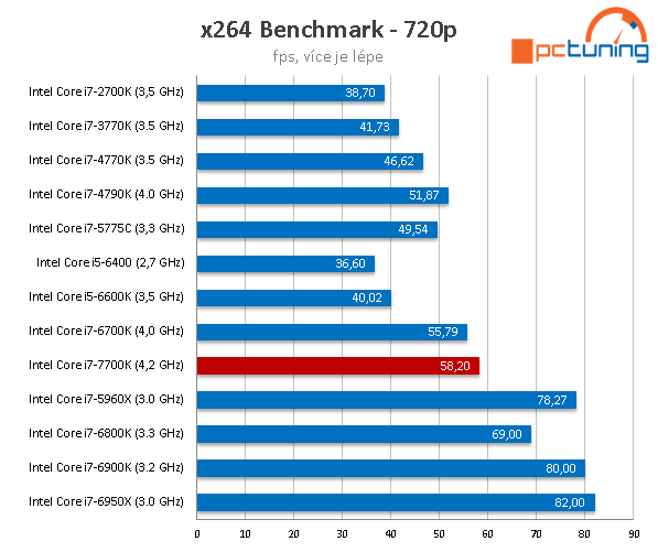 Core i7-7700K s taktem 4,5 GHz (Kaby Lake) v testu