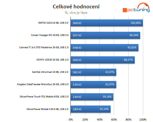 Srovnání OTG flashek: pro telefon, tablet i počítač