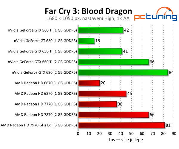 Far Cry 3: Blood Dragon — rozbor chytlavé střílečky