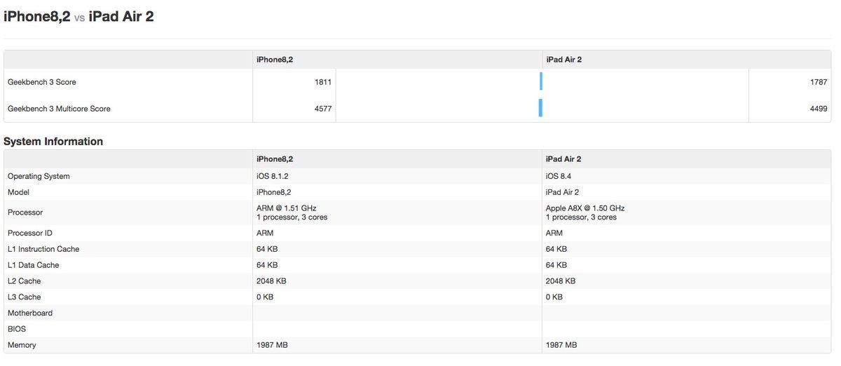 Benchmark prozradil, že výkon nového iPhonu 6s bude vysoký