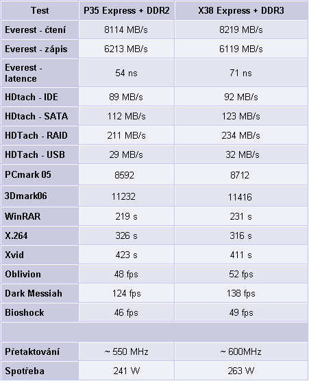 Vyplatí se luxus? Asus P5E3 Deluxe vs DFI Infinity P35 T2RL