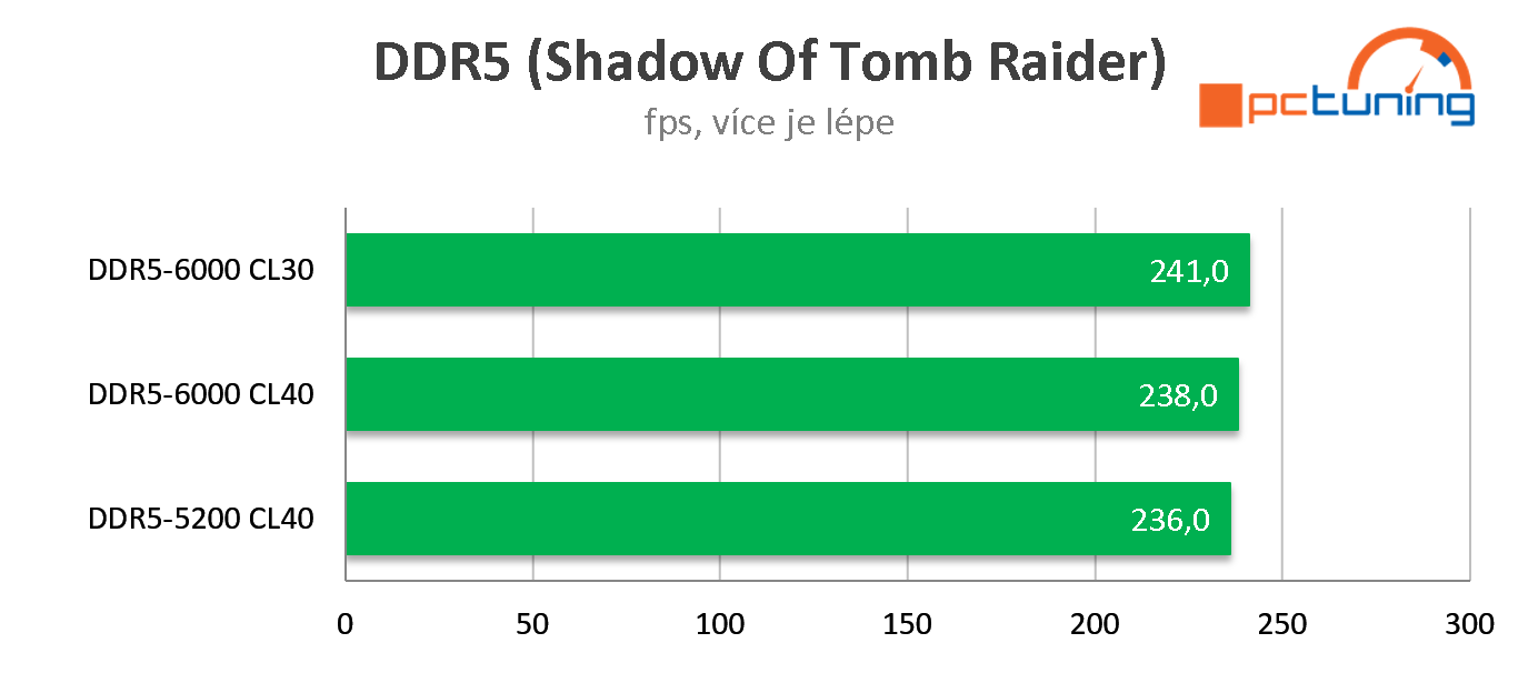 AMD Ryzen 7 7700X: Solidní výkon, na Core i7-12700K ale nestačí