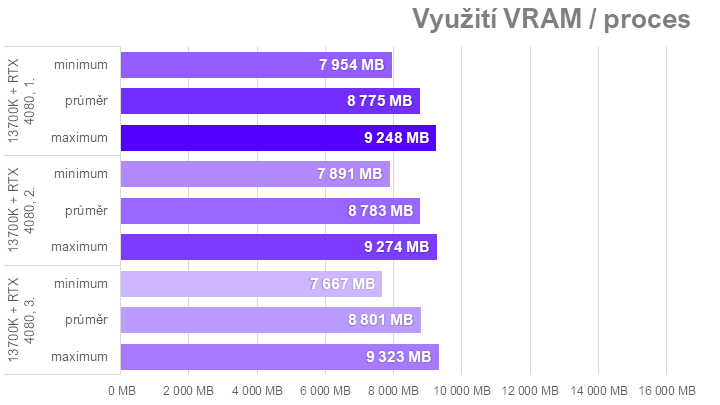 Když procesor nestíhá aneb proč u nás ve Far Cry 6 Radeony nedrtí GeForce