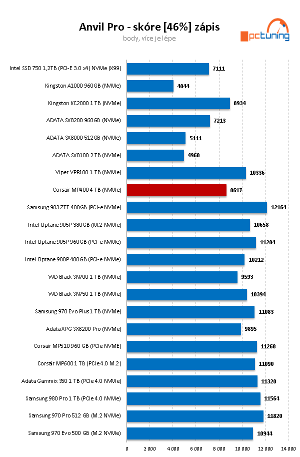 Corsair MP400: První dostupný 4TB disk pro M.2 na trhu