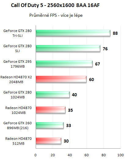 NVIDIA GeForce GTX 295 - Kompletní recenze