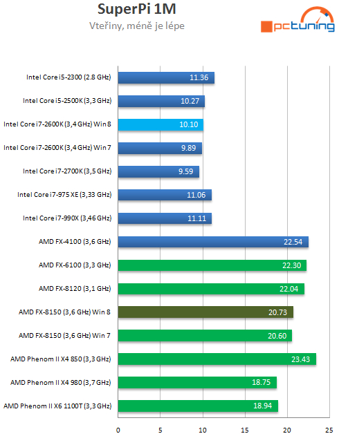 Bulldozer v prostředí Windows 8 – srovnání výkonu