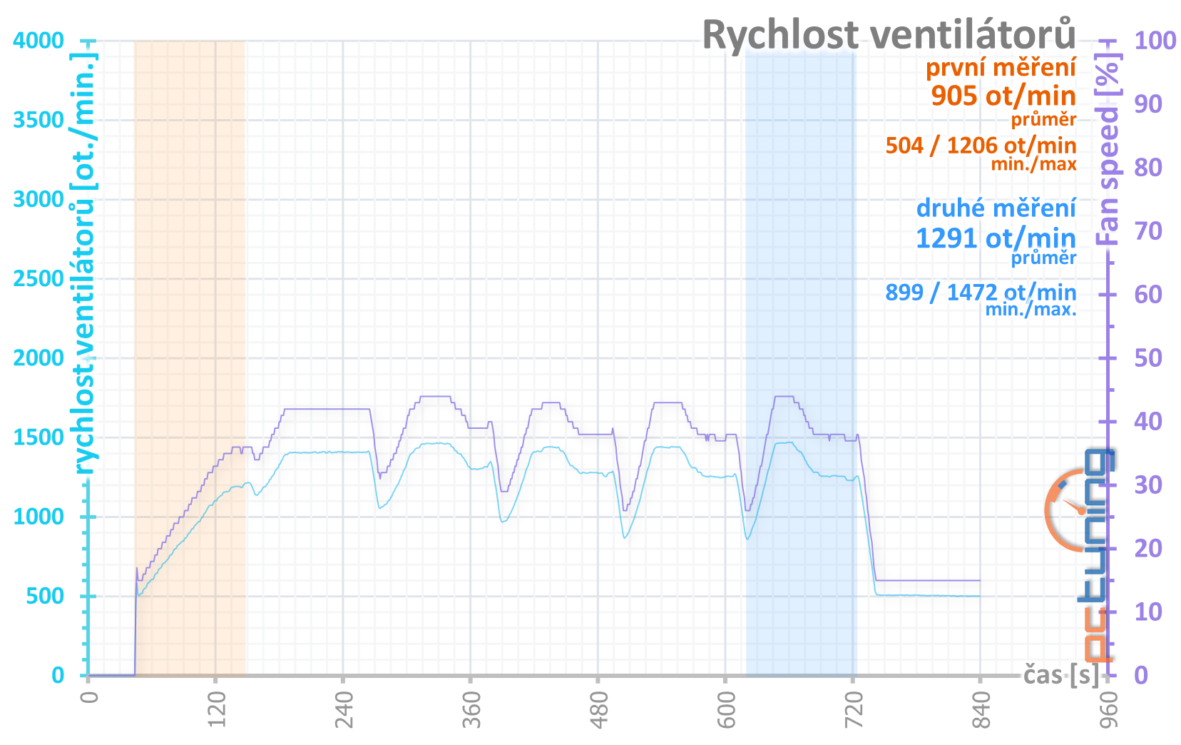 Radeon RX 6800 a RX 6800 XT v testu: Proti nejlepším GeForce