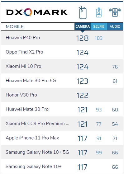 Huawei P40 Pro je nejlepší fotomobil na světě, tvrdí DxOMark