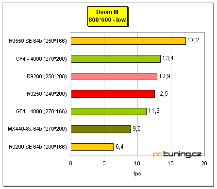 Co nabízí "nový" Radeon 9250?