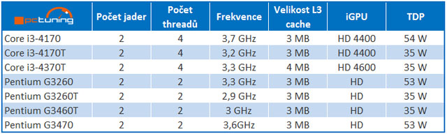 Intel Haswell ještě nepohřbil, uvede na trh tři nové procesory Intel Core i3 a čtyři Pentia této architektury
