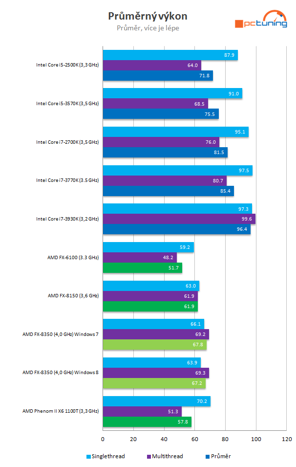 Procesor AMD FX-8350 podruhé – konečně slušný výkon