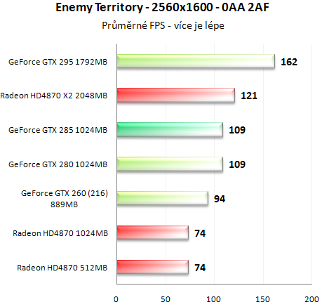 Asus GeForce GTX 285 - Úspornější a výkonnější