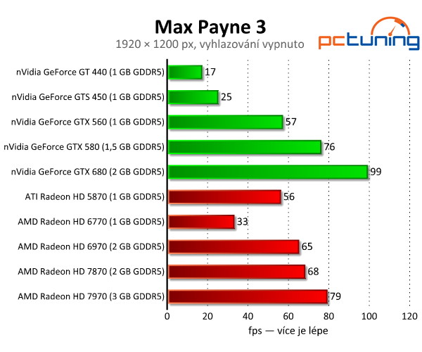 Max Payne 3 — Krásná střílečka s vysokými nároky