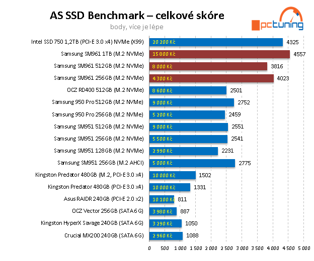 Samsung SM961 (512 GB + 1 TB): výkon bez konkurence