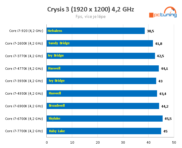 Nárůst výkonu CPU za posledních devět let – AMD vs. Intel