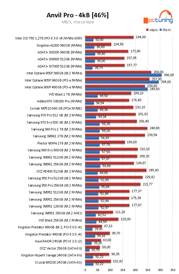 Intel Optane 905P M.2 380 GB: Extra dlouhé a rychlé SSD