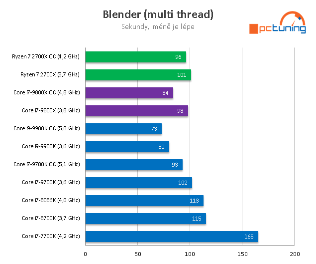 Intel Core i7-9800X: Osm jader Skylake-X v testu